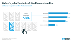 Web-Grafik: "Mehr als jeder Zweite kauft Medikamente online"