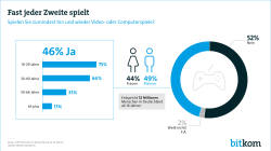 Web-Grafik: "Fast jeder Zweite spielt"