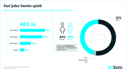 Print-Grafik" Fast jeder Zweite spielt"