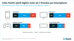 Web-Grafik: "Jeder Fünfte spielt täglich mehr als 2 Stunden per Smartphone"