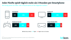 Print-Grafik: "Jeder Fünfte spielt täglich mehr als 2 Stunden per Smartphone"