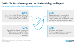 Web-Grafik: "2023: Die Versicherungswelt verändert sich grundlegend"