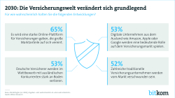 Print-Grafik: "2023: Die Versicherungswelt verändert sich grundlegend"