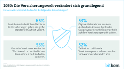 Print-Grafik: "2023: Die Versicherungswelt verändert sich grundlegend"