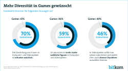 Web-Grafik: "Mehr Diversität in Games gewünscht"