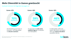 Print-Grafik: "Mehr Diversität in Games gewünscht"