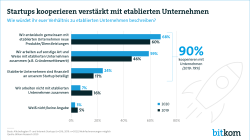 Web-Grafik: "Startups kooperieren verstärkt mit etablierten Unternehmen"