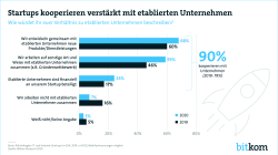 Print-Grafik: "Startups kooperieren verstärkt mit etablierten Unternehmen"