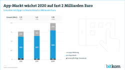 App-Markt wächst auf fast 2 Milliarden Euro