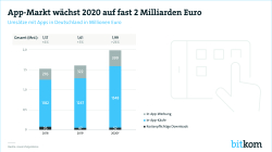 App-Markt wächst 2020 auf fast 2 Milliarden Euro