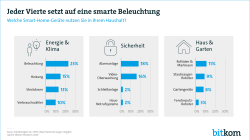 Webgrafik: Jeder Vierte setzt auf eine smarte Beleuchtung