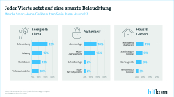 Jeder Vierte setzt auf eine smarte Beleuchtung