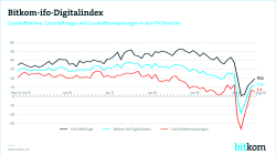 Printgrafik_Geschäftsklima in der Digitalbranche