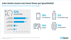 Webgrafik: Jeder Zweite steuert sein Smart Home per Sprachbefehl