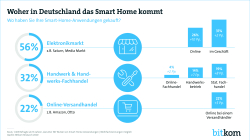 Printgrafik Kaufort Smart Home Anwendungen 