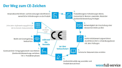 Grafik_Der Weg zum CE-Zeichen