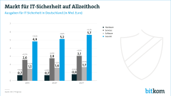 Web-Grafik: Ausgaben für IT-Sicherheit in Deutschland