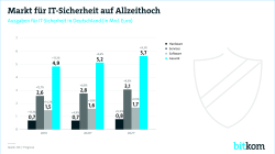 Printgrafik: Ausgaben für IT-Sicherheit in Deutschland