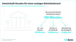 Print-Grafik: "Zweieinhalb Stunden für einen analogen Behördenbesuch"