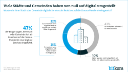 Web-Grafik: "Viele Städte und Gemeinden haben von null auf digital umgestellt"