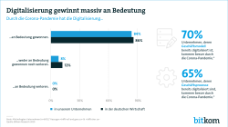 Digitalisierung gewinnt massiv an Bedeutung