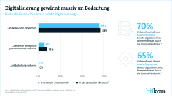 Digitalisierung gewinnt massiv an Bedeutung