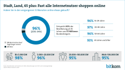 Stadt, Land, 65 plus: Fast alle Internetnutzer shoppen online