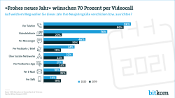  "Frohes neues Jahr" wünschen 70 Prozent per Videocall