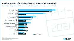 "Frohes neues Jahr" wünschen 70 Prozent per Videocall