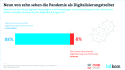 Print-Grafik: "Neun von zehn sehen die Pandemie als Digitalisierungstreiber"