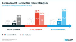 Web-Grafik: "Corona macht Homeoffice massentauglich"