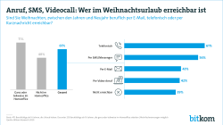 Anruf, SMS, Videocall: Wer im Weihnachtsurlaub erreichbar ist 