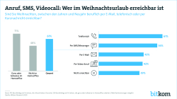 Anruf, SMS, Videocall: Wer im Weihnachtsurlaub erreichbar ist 