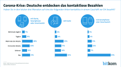 Print-Grafik: "Corona-Krise: Deutsche entdecken das kontaktlose Bezahlen"