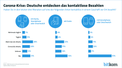 Print-Grafik: "Corona-Krise: Deutsche entdecken das kontaktlose Bezahlen"