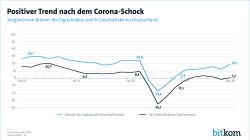 Print-Grafik: "Positiver Trend nach dem Corona-Schock"