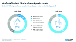 Große Offenheit für Video-Sprechstunde