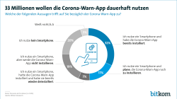 33 Millionen wollen die Corona-Warn-App dauerhaft nutzen