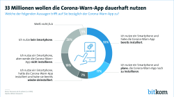 33 Millionen wollen die Corona-Warn-App dauerhaft nutzen