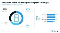 Zwei Drittel wollen auf den digitalen Impfpass umsteigen