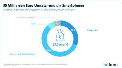 210225_Smartphone_Markt_Umsatz