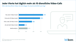 Jeder Vierte hat täglich mehr als 10 dienstliche Video-Calls