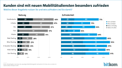 Kunden sind mit neuen Mobilitätsdiensten besonders zufrieden