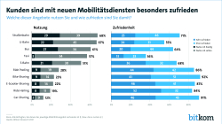 Kunden sind mit neuen Mobilitätsdiensten besonders zufrieden