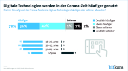 Digitale Technologien werden in der Corona-Zeit häufiger genutzt