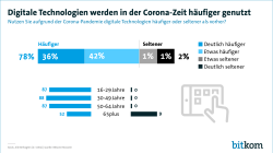 Digitale Technologien werden in der Corona-Zeit häufiger genutzt