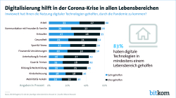 Digitalisierung hilft in der Corona-Krise in allen Lebensbereichen