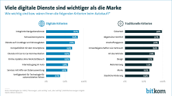 Viele digitale Dienste sind wichtiger als die Marke