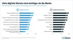 Viele digitale Dienste sind wichtiger als die Marke