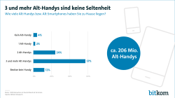 3 und mehr Alt-Handys sind keine Seltenheit